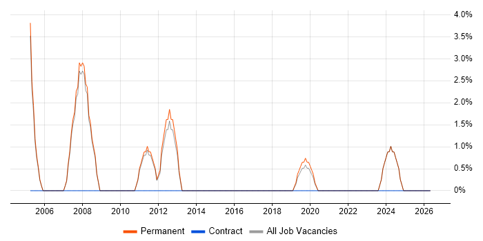 Financial Analyst job vacancy trend in New Malden