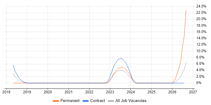 FMECA job vacancy trend in New Malden