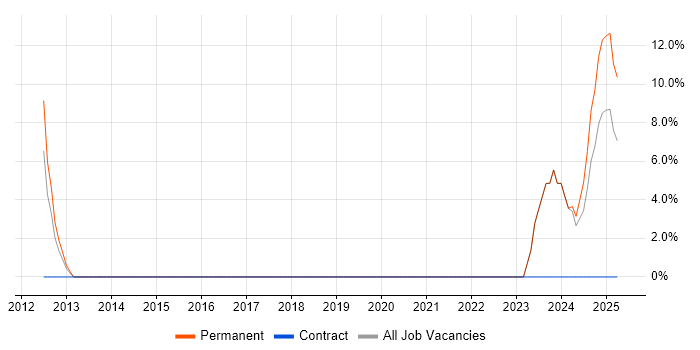 Job vacancy trend for Functional Safety in New Malden