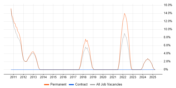 Job vacancy trend for Google in New Malden Job vacancy trend for Google in New Malden