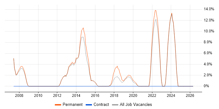 Graduate job vacancy trend in New Malden