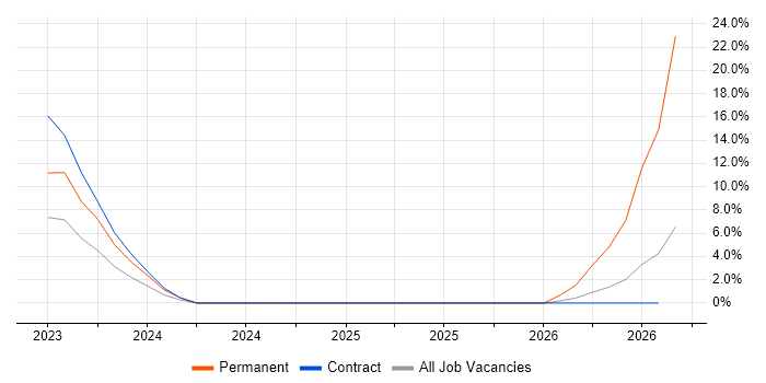 HAZOP job vacancy trend in New Malden