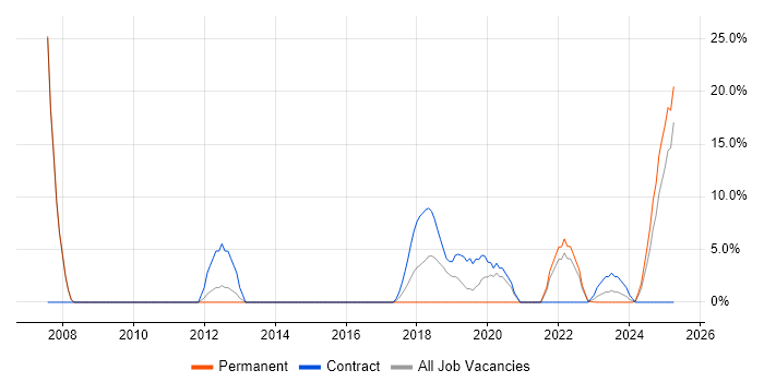 Job vacancy trend for High Availability in New Malden Job vacancy trend for High Availability in New Malden