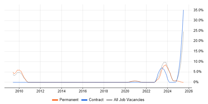 Job vacancy trend for HNC in New Malden