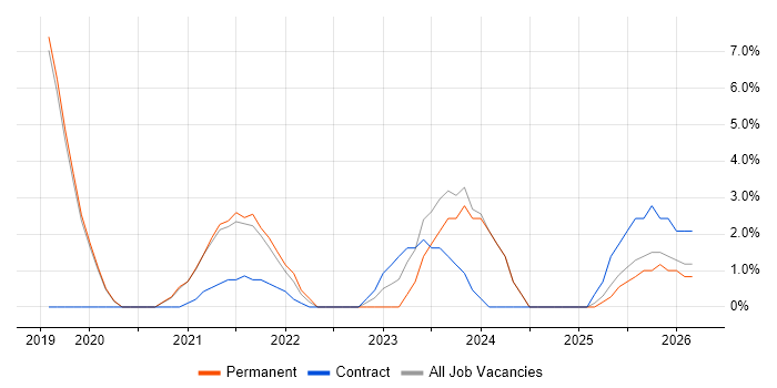 Human Factors job vacancy trend in New Malden