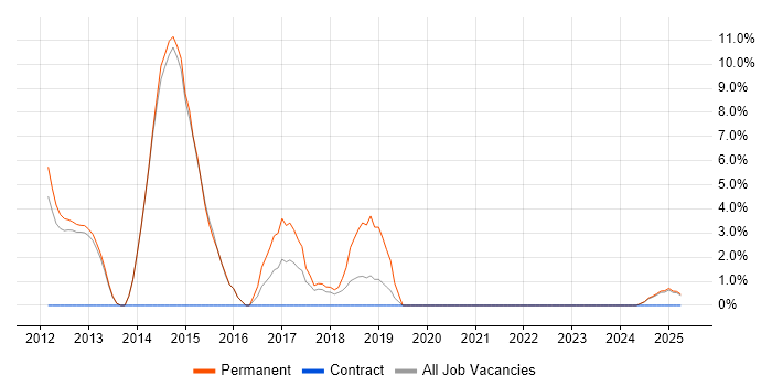 Job vacancy trend for Hyper-V in New Malden Job vacancy trend for Hyper-V in New Malden