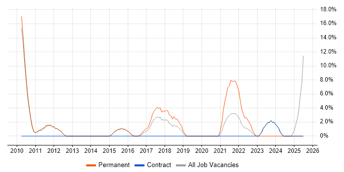 Job vacancy trend for Incident Management in New Malden