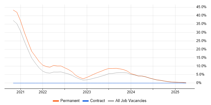 Job vacancy trend for Inclusion and Diversity in New Malden Job vacancy trend for Inclusion and Diversity in New Malden