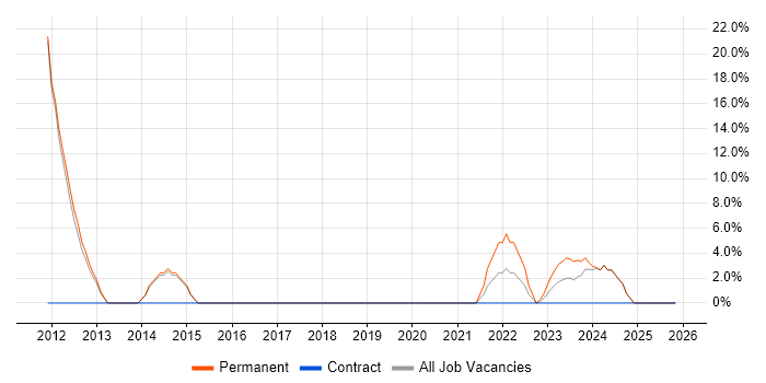 Influencing Skills job vacancy trend in New Malden