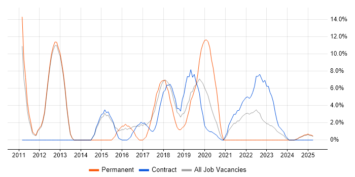 Job vacancy trend for Infrastructure Engineer in New Malden