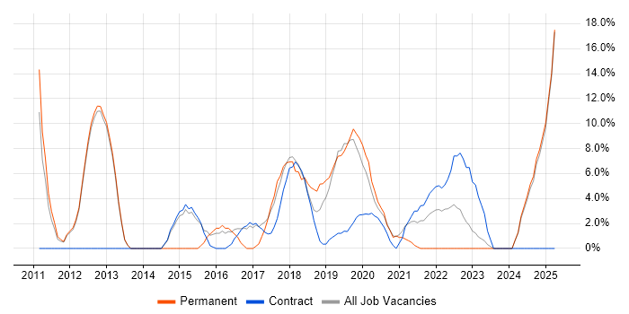 Job vacancy trend for Infrastructure Engineering in New Malden Job vacancy trend for Infrastructure Engineering in New Malden