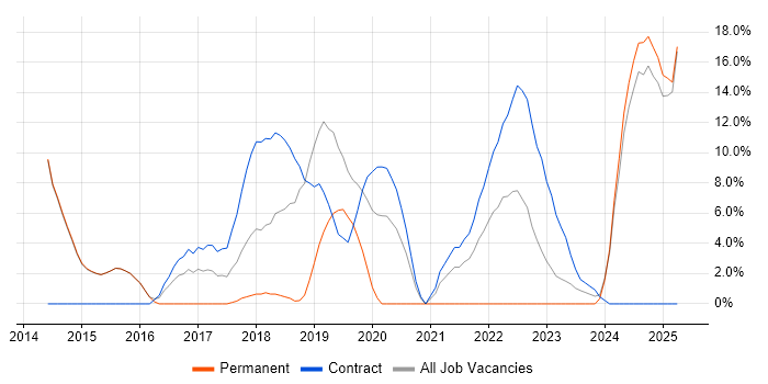 Job vacancy trend for Integration Engineer in New Malden Job vacancy trend for Integration Engineer in New Malden