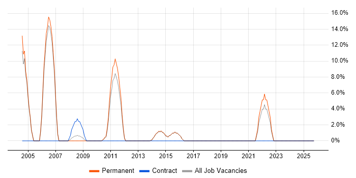Internet job vacancy trend in New Malden