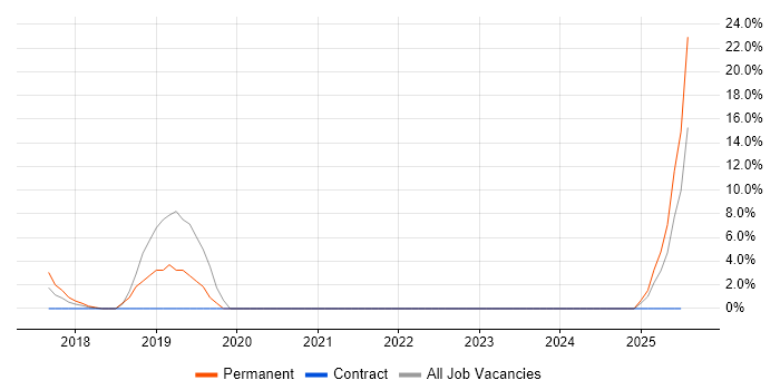 Job vacancy trend for IoT in New Malden