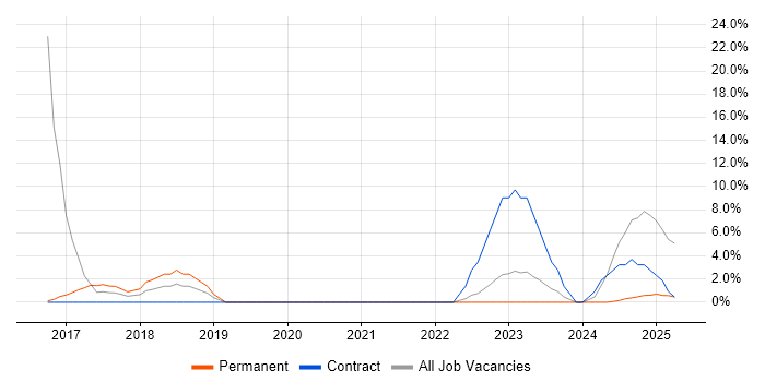 Job vacancy trend for ISO/IEC 27001 in New Malden Job vacancy trend for ISO/IEC 27001 in New Malden