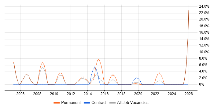 IT Manager job vacancy trend in New Malden