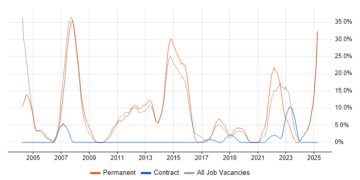 Job vacancy trend for Java in New Malden