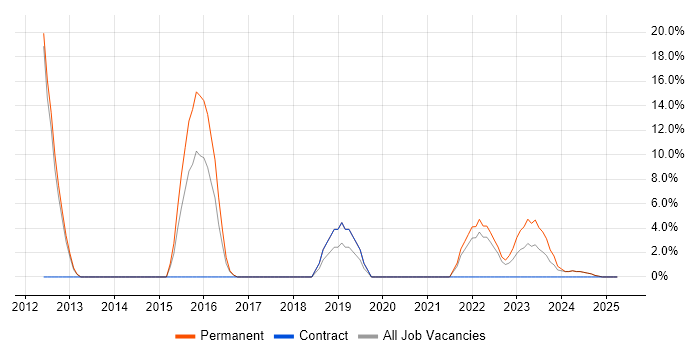 Job vacancy trend for JIRA in New Malden