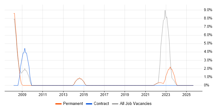 Legal job vacancy trend in New Malden Legal job vacancy trend in New Malden