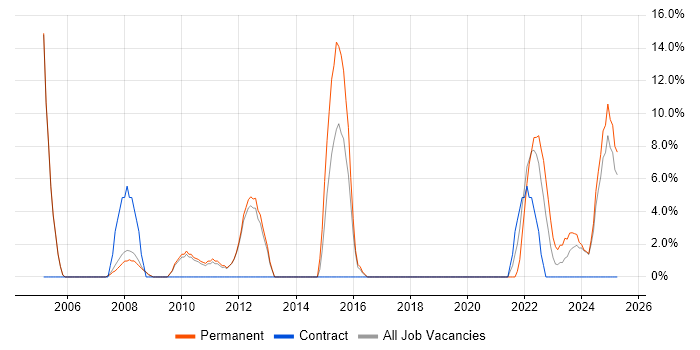 Job vacancy trend for Line Management in New Malden