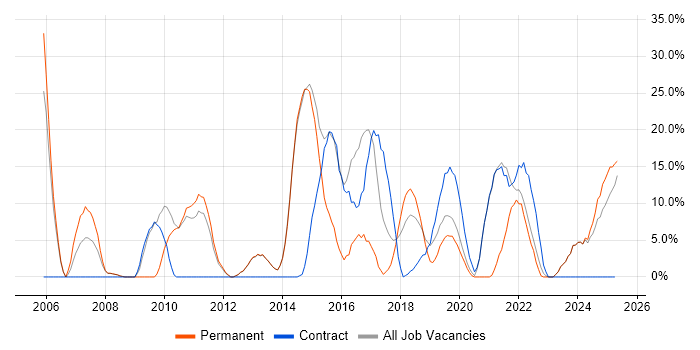 Job vacancy trend for Linux in New Malden Job vacancy trend for Linux in New Malden