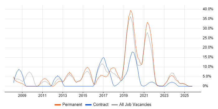 Management Information System job vacancy trend in New Malden