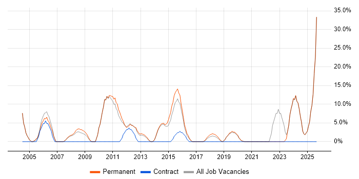 Marketing job vacancy trend in New Malden