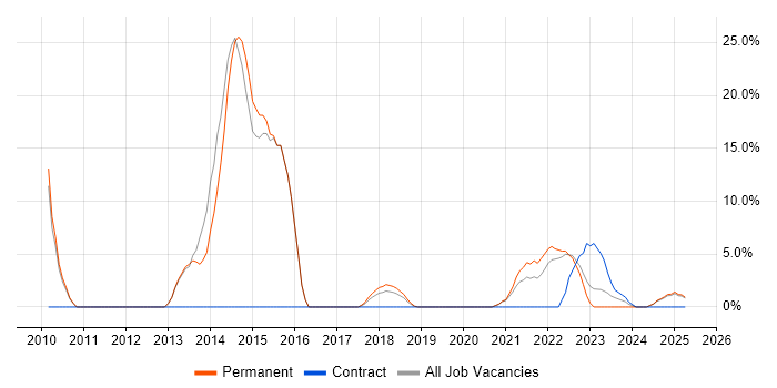 Job vacancy trend for Master's Degree in New Malden Job vacancy trend for Master's Degree in New Malden