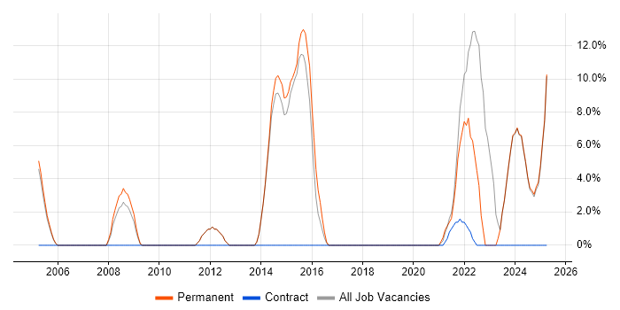 Job vacancy trend for Mentoring in New Malden Job vacancy trend for Mentoring in New Malden