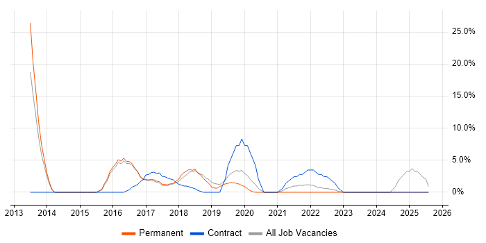 Job vacancy trend for Microsoft 365 in New Malden