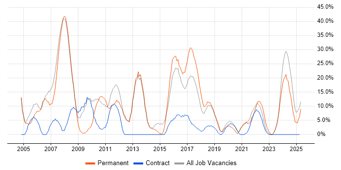 Job vacancy trend for Microsoft in New Malden Job vacancy trend for Microsoft in New Malden