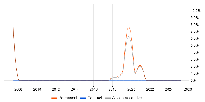 Job vacancy trend for Middleware in New Malden