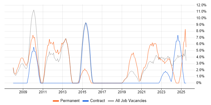 Job vacancy trend for Military in New Malden Job vacancy trend for Military in New Malden