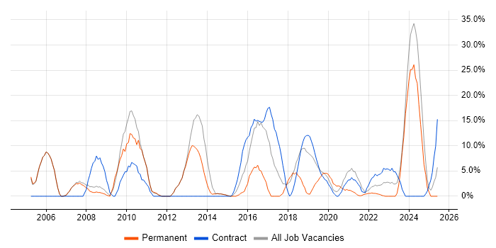 Job vacancy trend for Microsoft Excel in New Malden Job vacancy trend for Microsoft Excel in New Malden