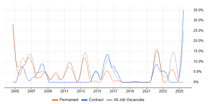Job vacancy trend for Microsoft Office in New Malden