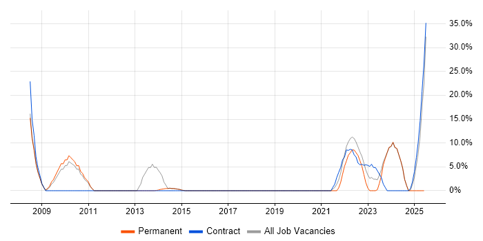 Job vacancy trend for Microsoft PowerPoint in New Malden Job vacancy trend for Microsoft PowerPoint in New Malden