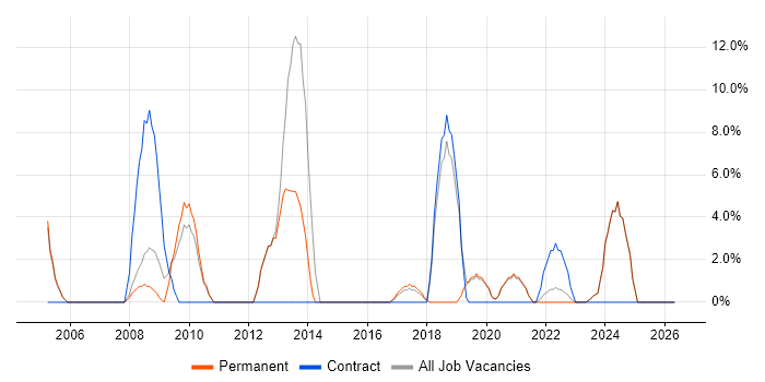 Microsoft Project job vacancy trend in New Malden