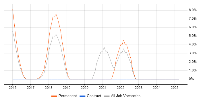 Job vacancy trend for NoSQL in New Malden Job vacancy trend for NoSQL in New Malden