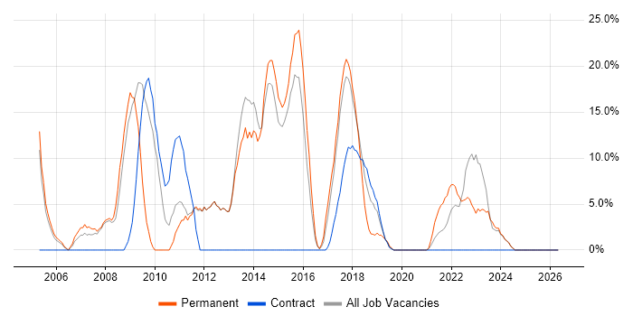 OO job vacancy trend in New Malden