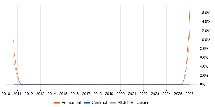 Operations Manager job vacancy trend in New Malden