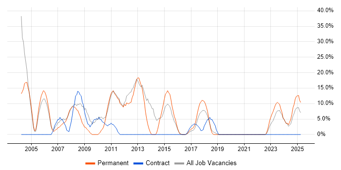 Job vacancy trend for Oracle in New Malden