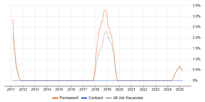 Job vacancy trend for Patch Management in New Malden Job vacancy trend for Patch Management in New Malden