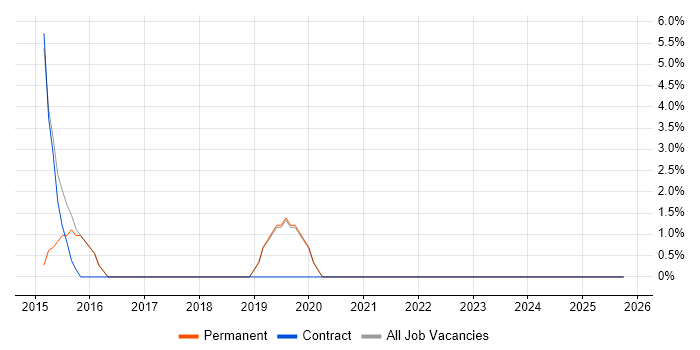 Performance Analysis job vacancy trend in New Malden