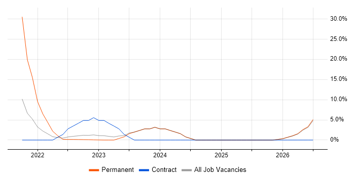 Performance Management job vacancy trend in New Malden