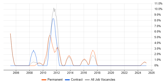 Job vacancy trend for Performance Tuning in New Malden