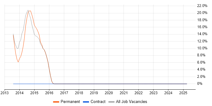 Job vacancy trend for PhD in New Malden