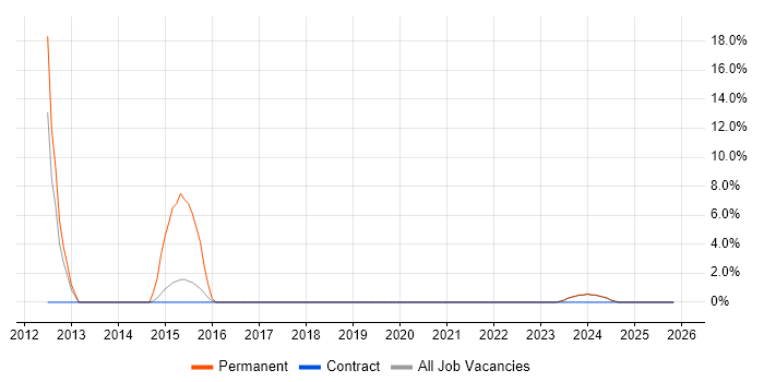 PMI Certification job vacancy trend in New Malden