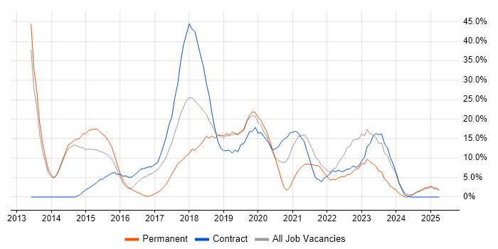 Job vacancy trend for PowerShell in New Malden Job vacancy trend for PowerShell in New Malden