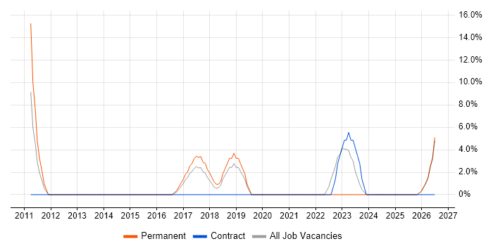 Principal Software Engineer job vacancy trend in New Malden