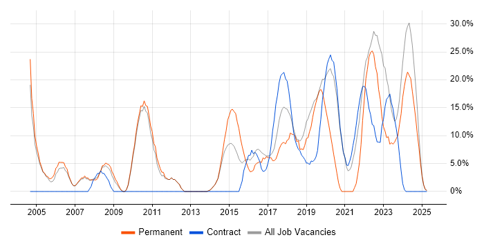 Job vacancy trend for Problem-Solving in New Malden